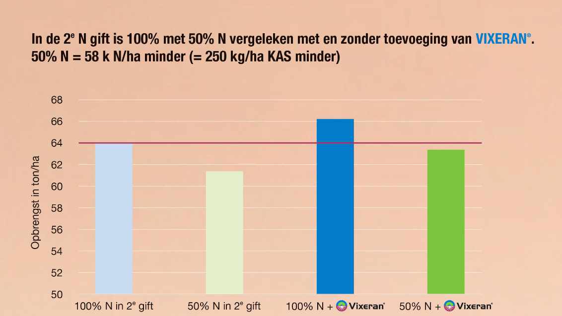 Vixeran proefresultaten deel 5