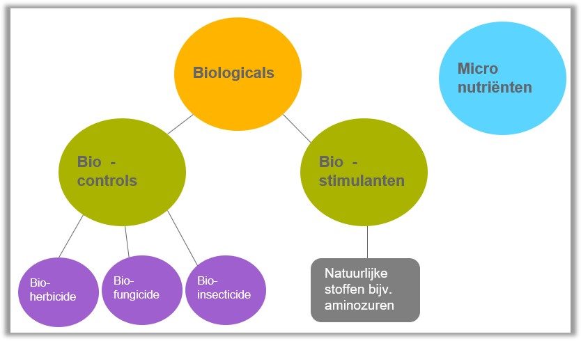 Classificatie Syngenta biologicals