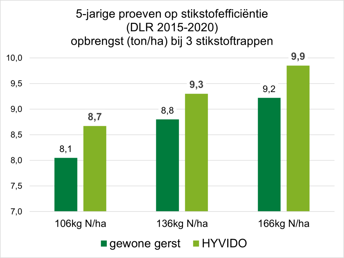 Na een 5-jarige studie van DLR in Duitsland is de conclusie dat HYVIDO meer stikstof kan opnemen en omzetten