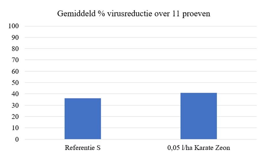 Gemiddeld percentage virusreductie