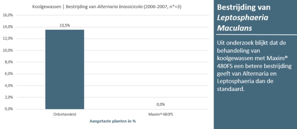 Grafiek Koolgewassen 1.0 - 1.B