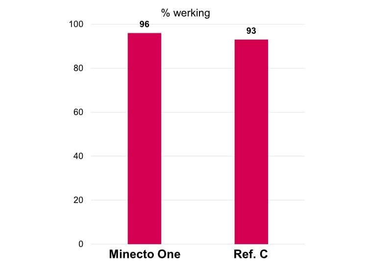 Minecto One Effect op bladrollers Cheimatobia Brumata