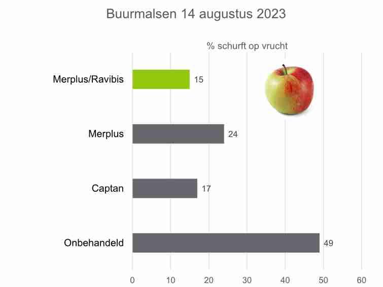 Effect van Ravibis op schurft in appel 03