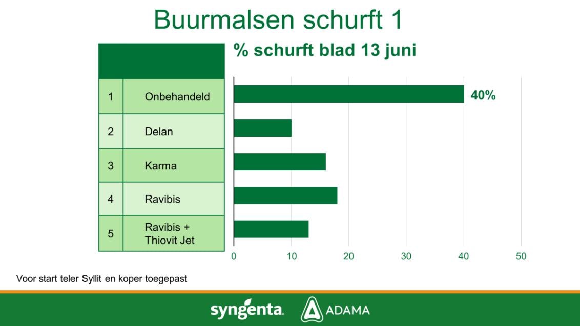 Proefresultaten Adama & Syngenta