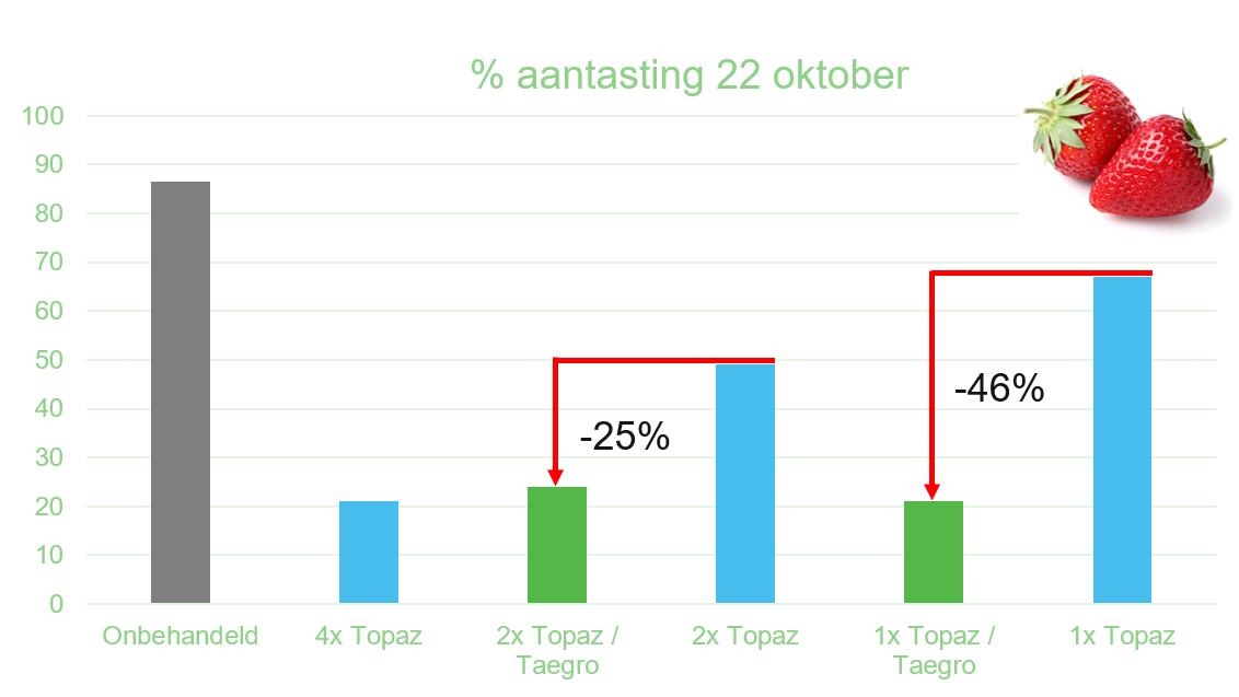 Taegro proefresultaten