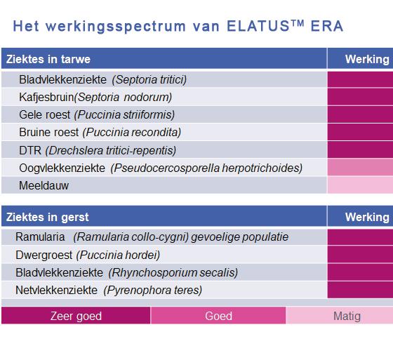 Het werkingsspectrum van Elatus Era
