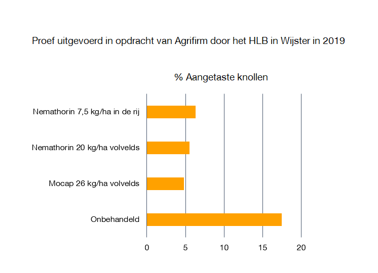 Effectiviteit Nemathorin op ritnaalden in aardapppelen