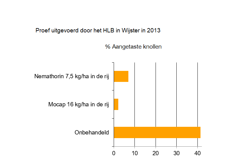 HLB proef effectiviteit Nemathorin 2013 HLB Wijster