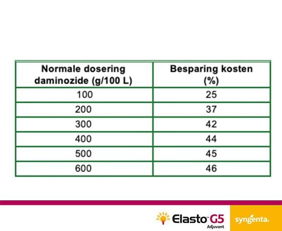 Voordelen gebruik Elasto G5