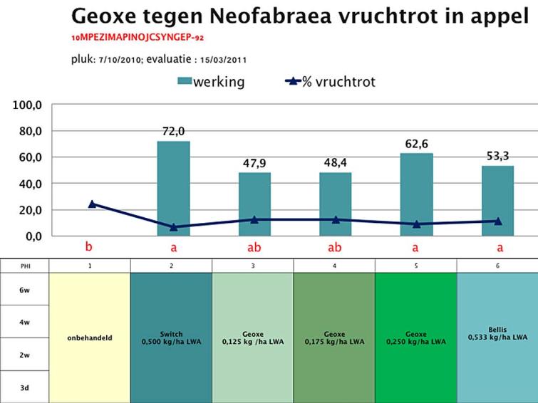 Dia fruitnieuws Geoxe