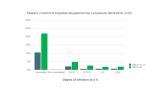 Peppers | Control of Fusarium Oxysporum fsp. LycopersiciThe tests revealed the efficacy to be optimal at a dose of 100 ml/100 kg seeds (labelled dose).Underdosing led to more disease, overdosing did not improve results