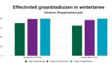 Effectiviteit graanbladluizen in wintertarweDe nieuwe Karate® Next presteert gelijk aan Karate Zeon op haverluis en behaald op 7 dagen 100% effectiviteit.