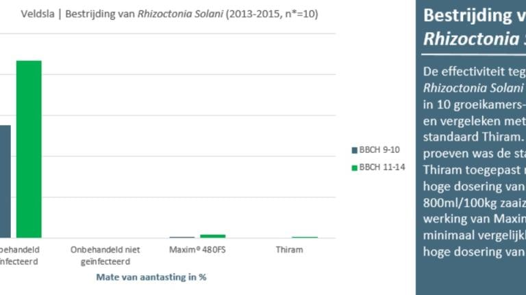 Veldsla grafieken
