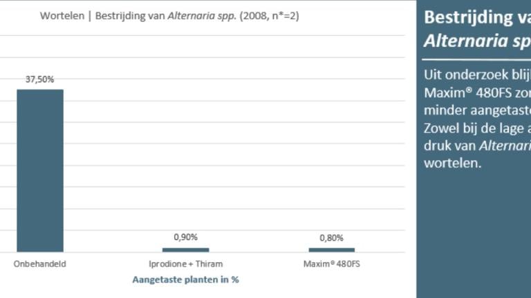 Grafiek wortelen 1.0 – 1.2