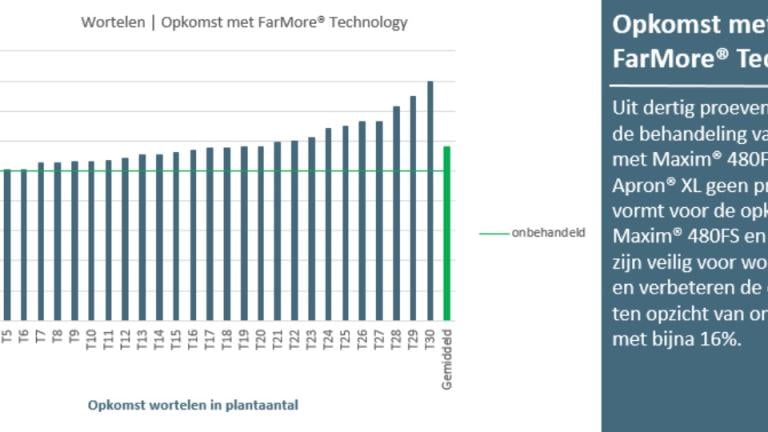 Grafiek wortelen 3.0