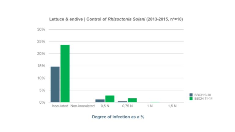 Control of Rhizoctonia SolaniThe graph shows the percentage of infected plants. Maxim® 480FS is effective at the approved dose. A lower dose is much less effective and a higher dose improves the efficacy only slightly.