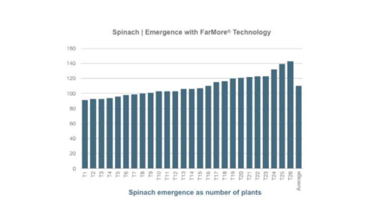 Spinach treated with FarMore® TechnologyThe test was conducted using 26 cultivar/treatment combinations. In 2012 and 2013, 21 combinations produced equal or higher plant numbers compared with untreated plants. On average, the tests resulted in 10% higher plant numbers compared with untreated plants. 