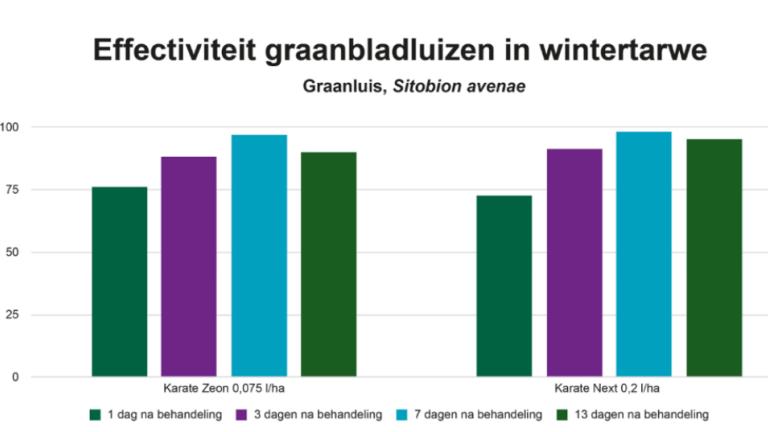 Effectiviteit graanbladluizen in wintertarweOp graanluis is Karate® Next vergelijkbaar qua effectiviteit als Karate Zeon.