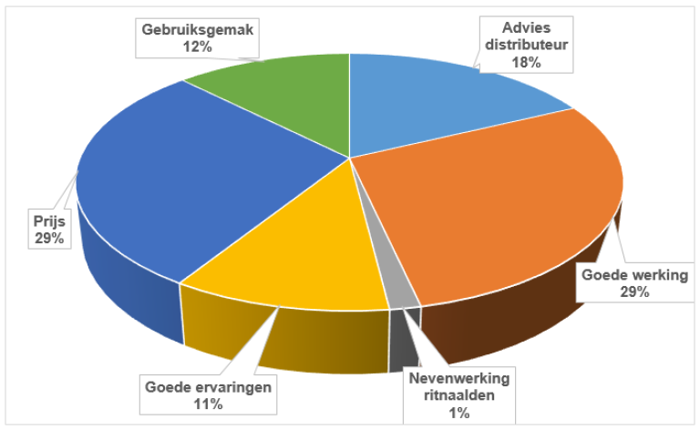 Reden voor Nemathoringebruik