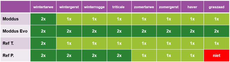 Moddus Evo groeiregulatie in granen en graszaad