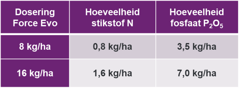Tabel meststof