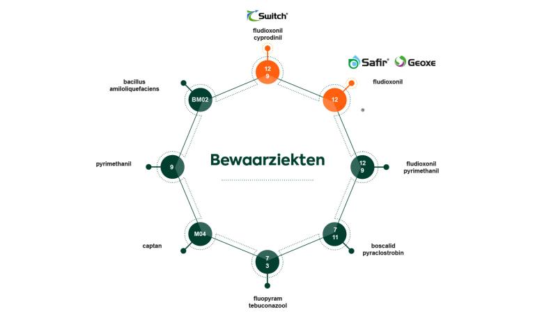 Bewaarziekten resistentiemanagement