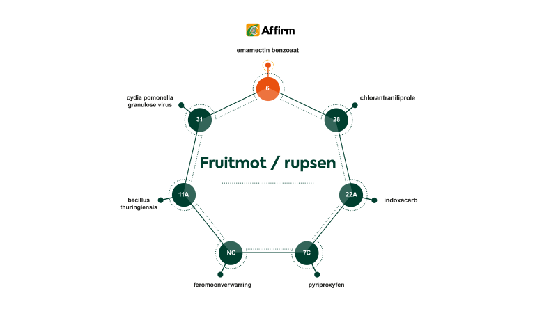 Fruit Expert Centrum Resistentiemanagement Fruitmot