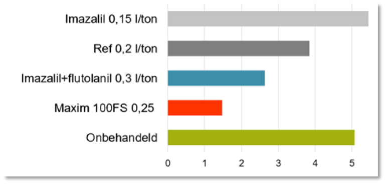 Zilverschurft in vier verschillende rassen