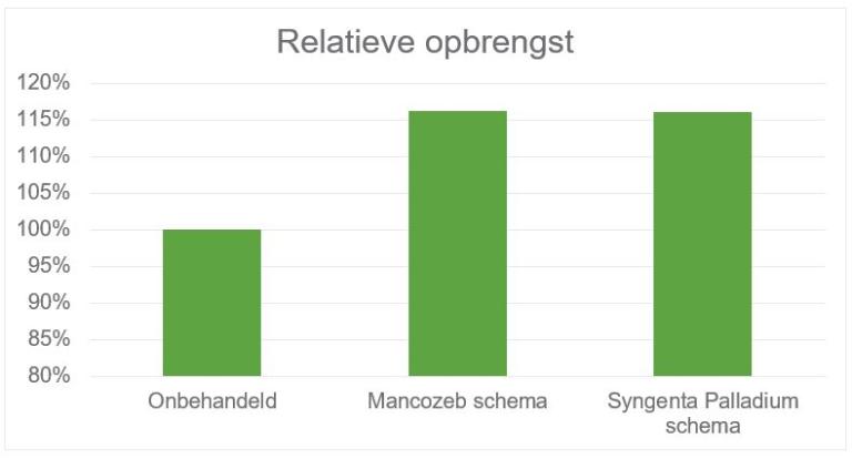 Relatieve opbrengst