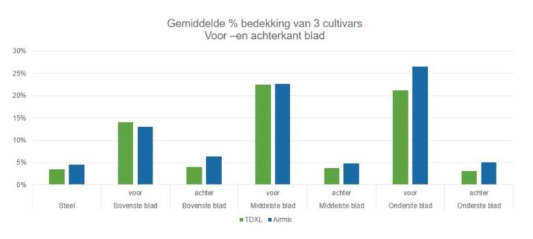 Bedekking 3 verschillende cultivars