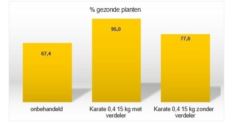 Resultaat met en zonder verdeler