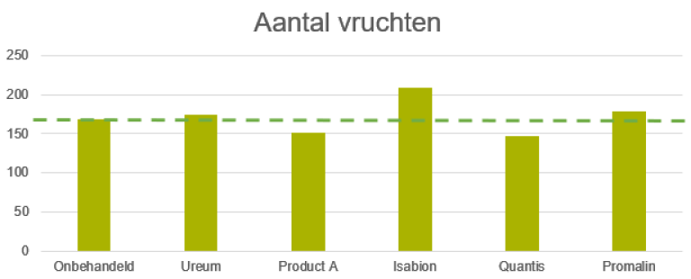 Bij de bloemknop-beoordeling was het effect van Isabion al duidelijk zichtbaar. Ook het aantal vruchten en de kilo’s per boom zijn gemeten.  Wanneer we elk object bekijken vanaf dezelfde start situatie zien we een grote meerwaarde in zowel stuks als kilo’s per boom.