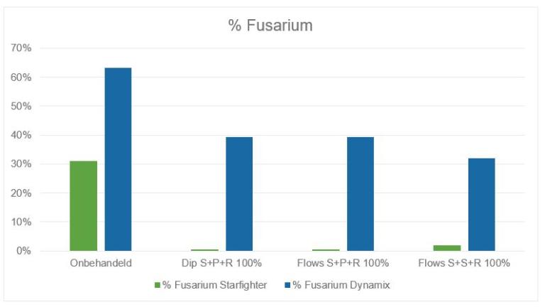 Percentage Fusarium