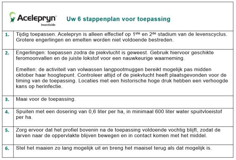 Acelepryn stappenplan