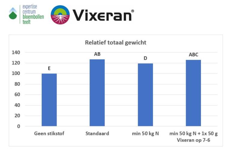 Vixeran grafiek
