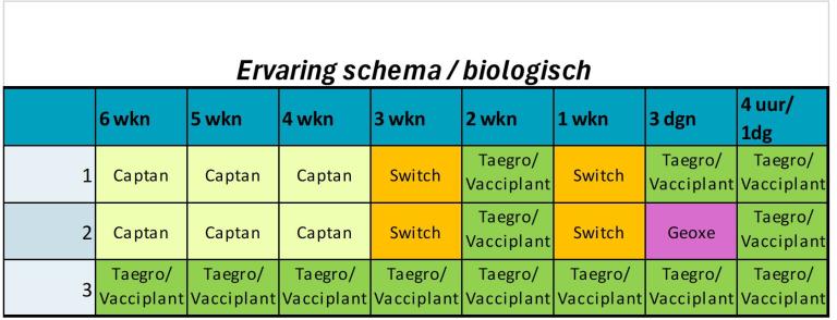 Biologisch schema