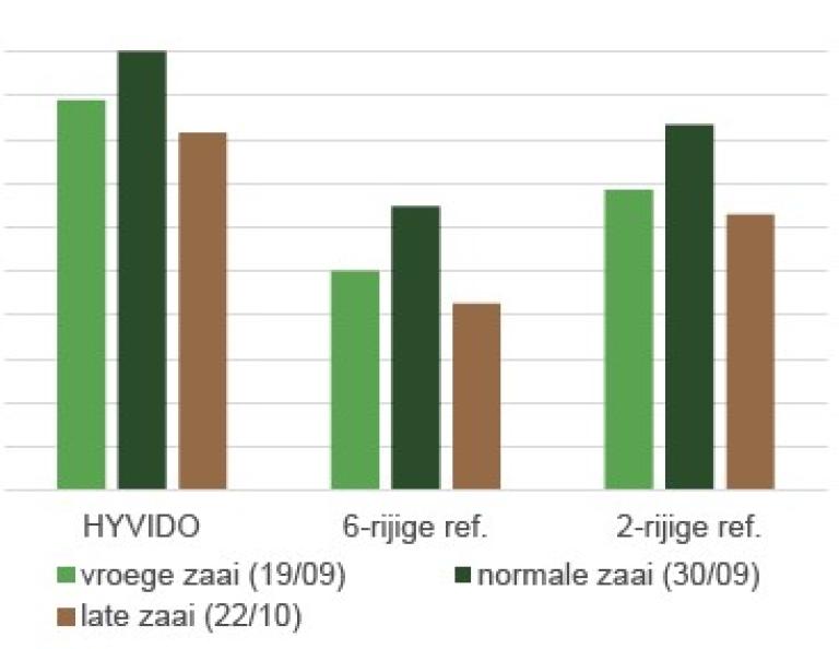 Wat de opbrengst betreft, tonen HYVIDO wintergerstrassen consistent de hoogste graanopbrengsten, ongeacht de zaaidatum. Het opbrengstvoordeel ten opzichte van gewone 6- of 2-rijige gerst wordt zelfs groter bij latere zaai, zoals blijkt uit onderzoeksgegevens van LKW Niedersachsen.