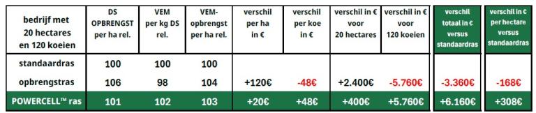 Voor een bedrijf met 120 koeien en 20 hectares maïs kan kiezen voor POWERCELL™ dan een groot verschil maken: zo’n 300€/ha in vergelijking met een gemiddeld ras, en meer dan 450€/ha ten opzichte van een opbrengstras met weliswaar een zeer hoge opbrengst, maar een mindere voederwaarde.
