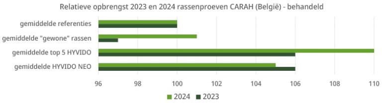 De nieuwe HYVIDO® Neo genetica zet een grote stap vooruit, niet alleen door de BYDV resistentie, maar ook door het hoge opbrengstniveau en de betere ziektetolerantie in vergelijking met de huidige conventionele en tolerante rassen. Het opbrengstpotentieel benadert dat van de beste hybriden.