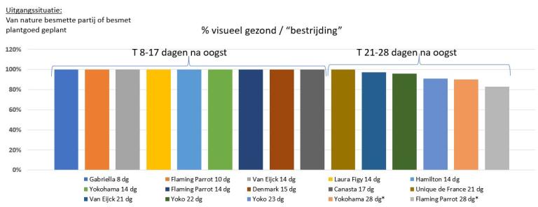 Vertimec grafiek