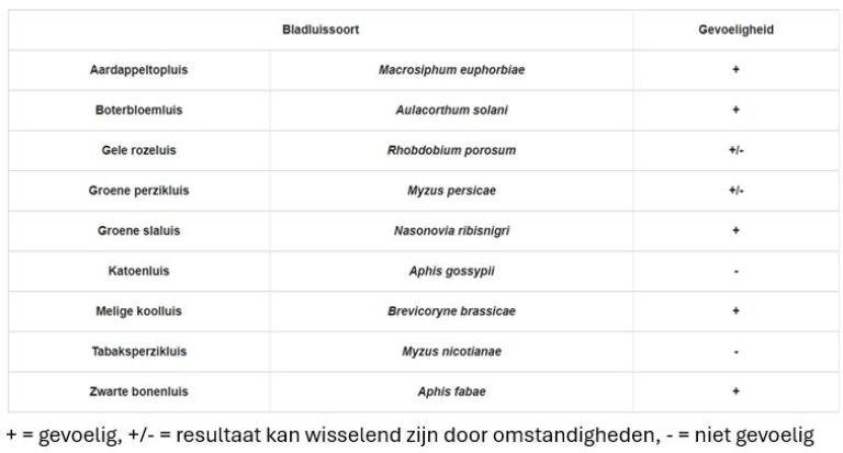 Tabel Blasluissoorten