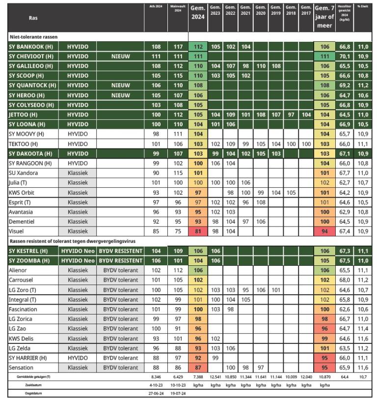 Resultaten wintergerst CARAH 2023- 2024 Resultaten/locatie en gemiddelde 2024. Meerjarig gemiddelde