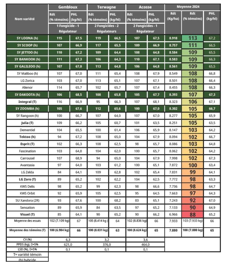 CRA Gembloux 2024 resultaten hybride gerst Wallonië (België)