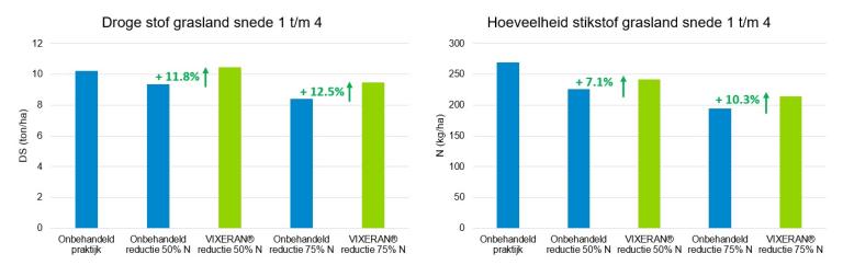 Vixern effect in grasland