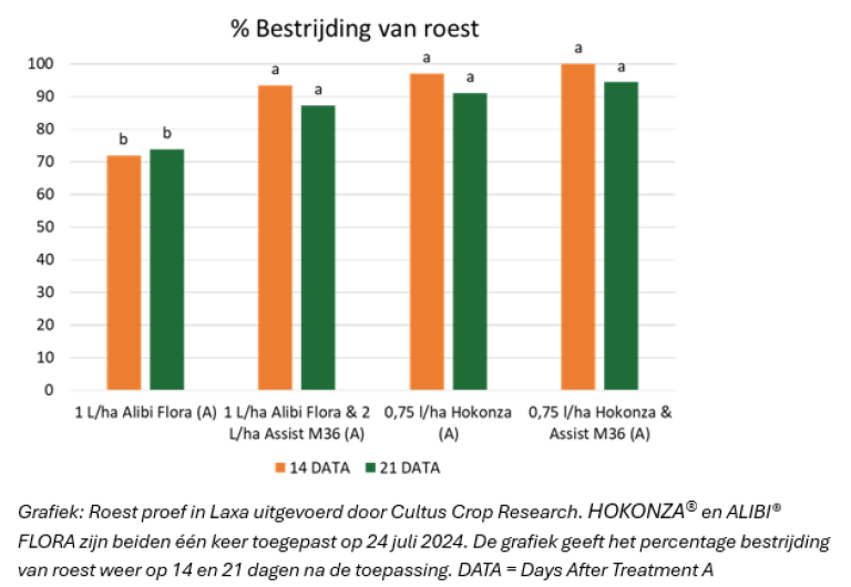Bestrijding van roest