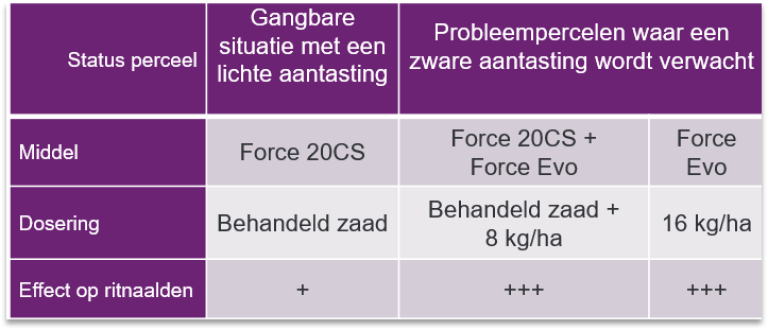 advies Force Evo