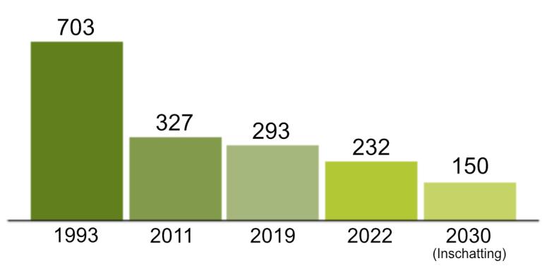 Aantal geregistreerde stoffen in de eu