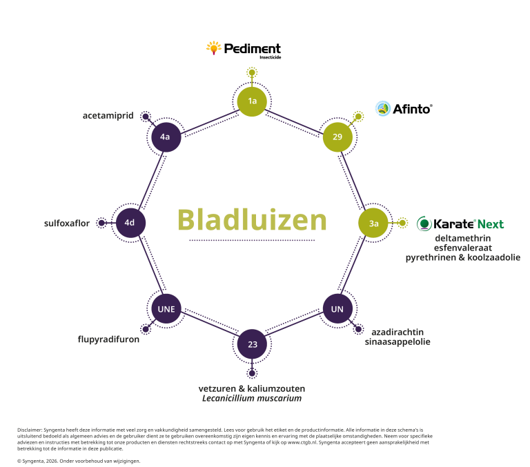 Resistentieschema Bladluizen