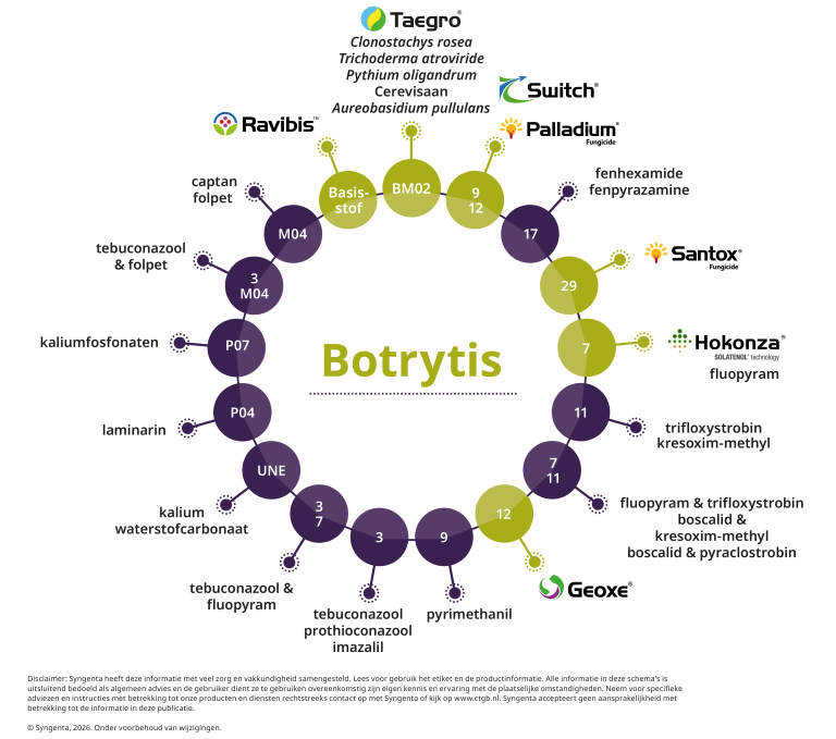 Resistentieschema Botrytis 