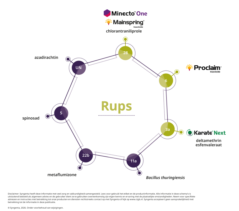 Resistentieschema Rups